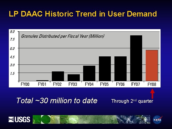 LP DAAC Historic Trend in User Demand Total ~30 million to date Through 2