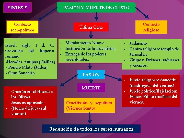 SINTESIS PASION Y MUERTE DE CRISTO Contexto sociopolítico Contexto religioso Última Cena - Mandamiento SINTESIS PASION Y MUERTE DE CRISTO Contexto sociopolítico Contexto religioso Última Cena - Mandamiento