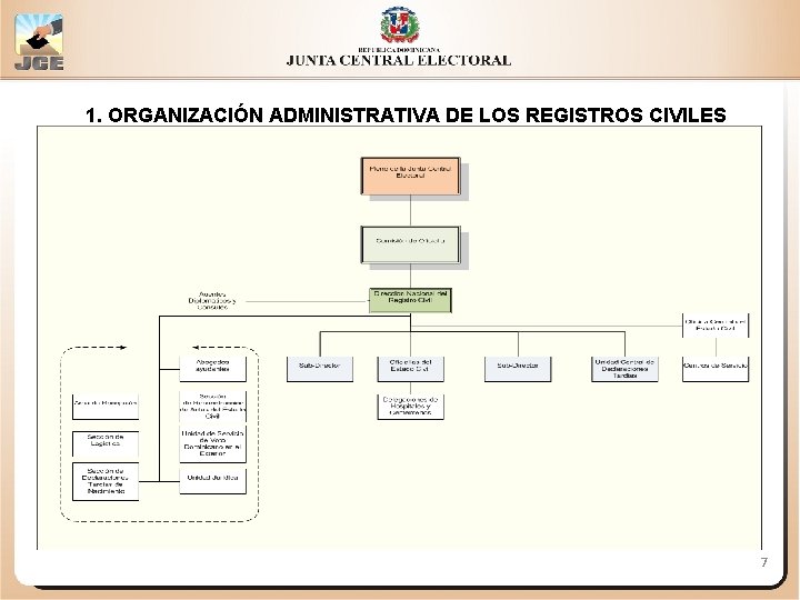 1. ORGANIZACIÓN ADMINISTRATIVA DE LOS REGISTROS CIVILES 7 