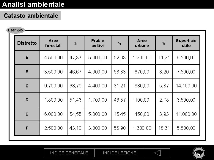 Analisi ambientale Catasto ambientale Esempio Distretto Aree forestali % Prati e coltivi % Aree