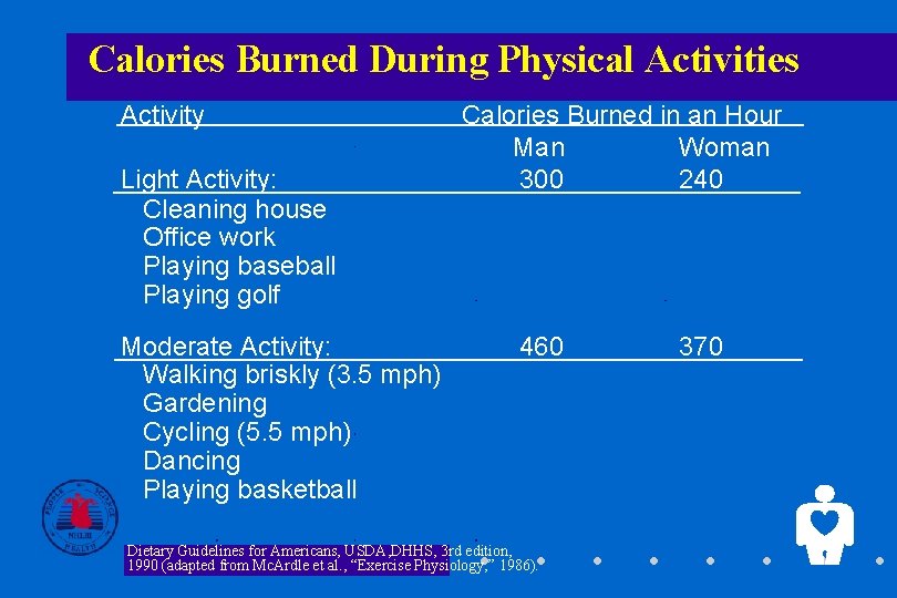 Calories Burned During Physical Activities Activity Light Activity: Cleaning house Office work Playing baseball