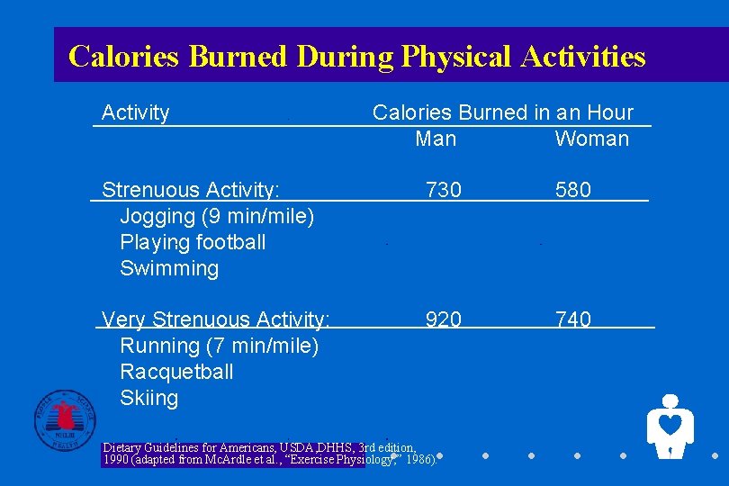 Calories Burned During Physical Activities Activity Calories Burned in an Hour Man Woman Strenuous