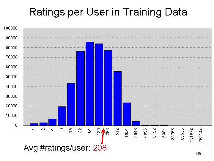 Ratings per User in Training Data Avg #ratings/user: 208 119 