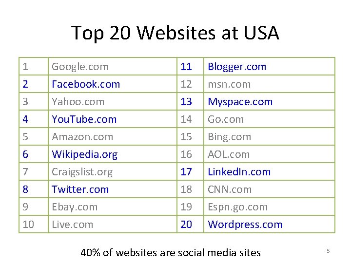 Top 20 Websites at USA 1 2 3 4 Google. com Facebook. com Yahoo.