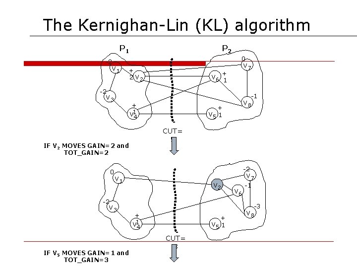 The Kernighan-Lin (KL) algorithm P 1 P 2 0 -2 v 1 + 2