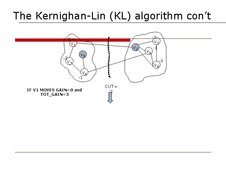 The Kernighan-Lin (KL) algorithm con’t 0 -2 -2 v 1 v 3 v 2