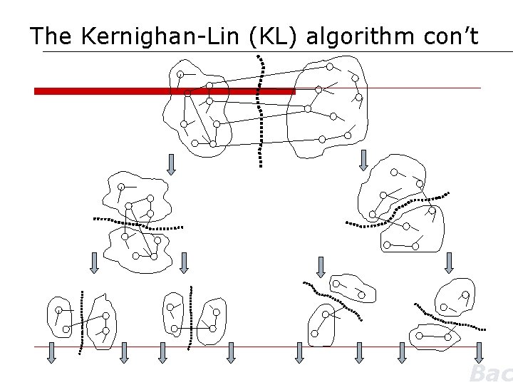 The Kernighan-Lin (KL) algorithm con’t Bac 