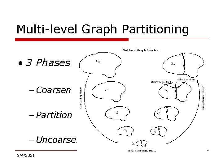 Multi-level Graph Partitioning • 3 Phases – Coarsen – Partition – Uncoarsen 3/4/2021 