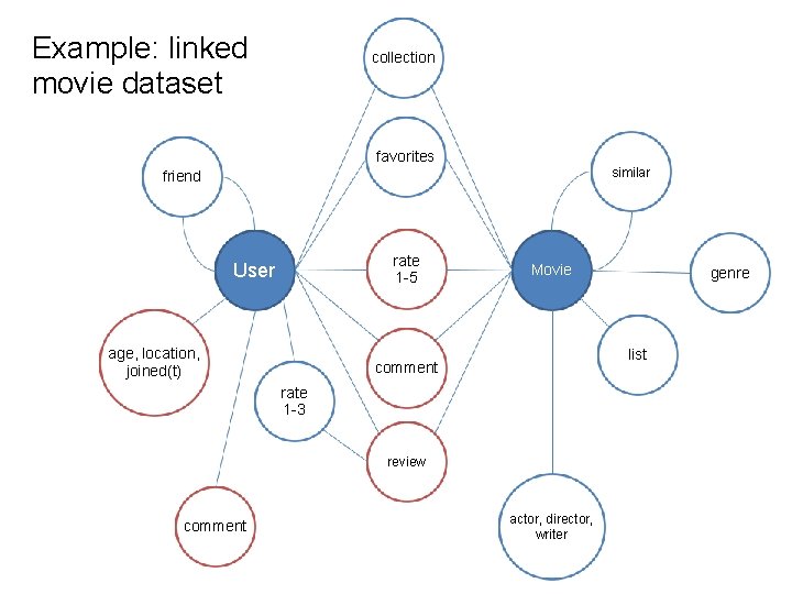 Example: linked movie dataset collection favorites similar friend rate 1 -5 User age, location,