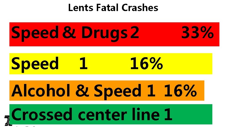 Lents Fatal Crashes Speed & Drugs 2 Speed 1 33% 16% Alcohol & Speed
