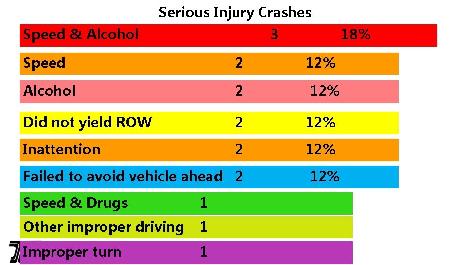 Serious Injury Crashes Speed & Alcohol 3 18% Speed 2 12% Alcohol 2 12%