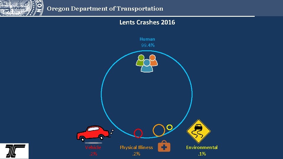Oregon Department of Transportation Lents Crashes 2016 Human 99. 4% Vehicle. 2% Physical Illiness.