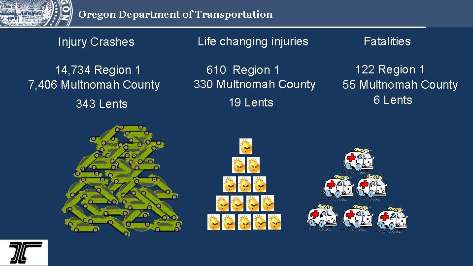 Oregon Department of Transportation Injury Crashes Life changing injuries 14, 734 Region 1 7,