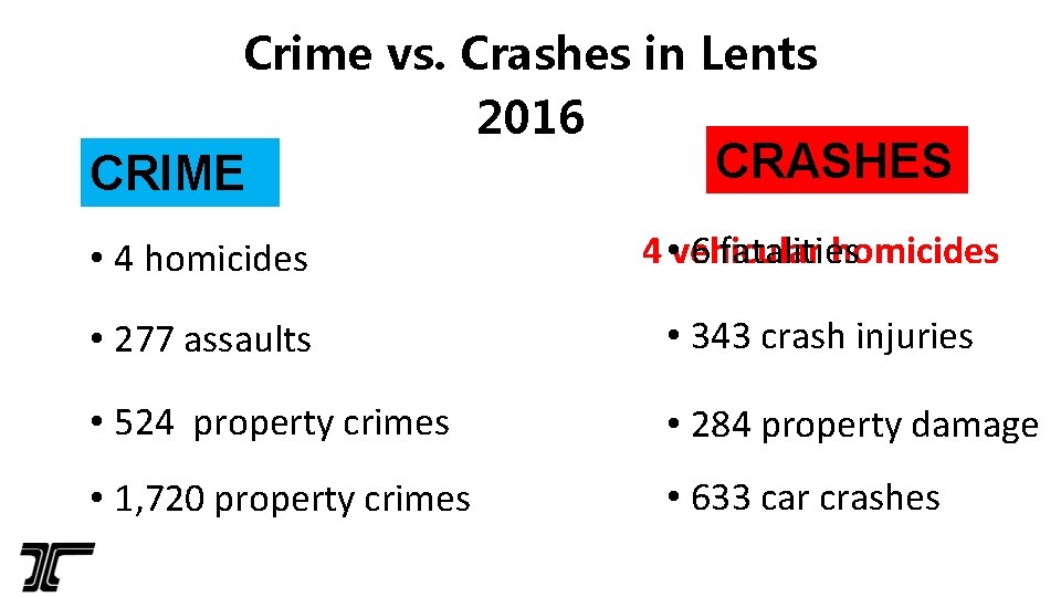 Crime vs. Crashes in Lents 2016 CRIME CRASHES • 4 homicides 4 • vehicular