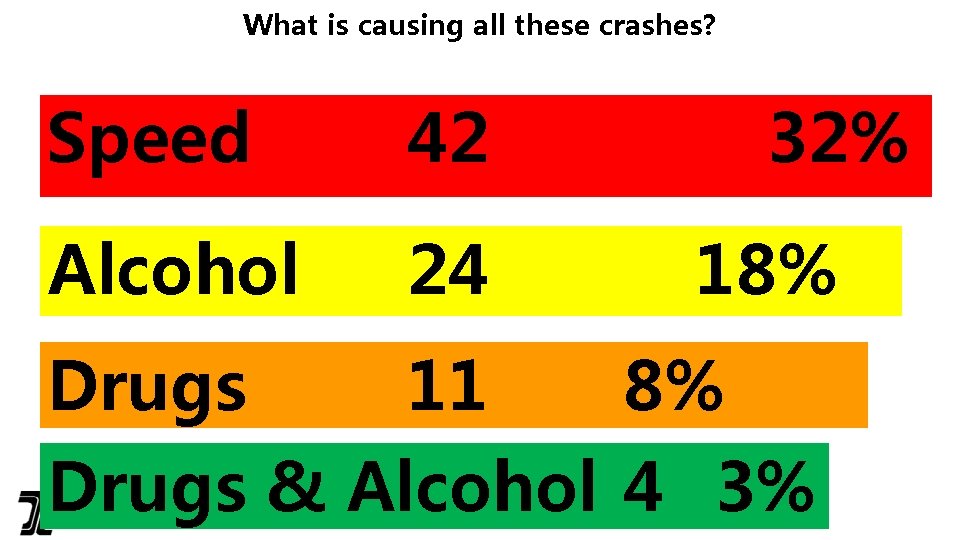 What is causing all these crashes? Speed 42 Alcohol 24 Drugs 11 32% 18%