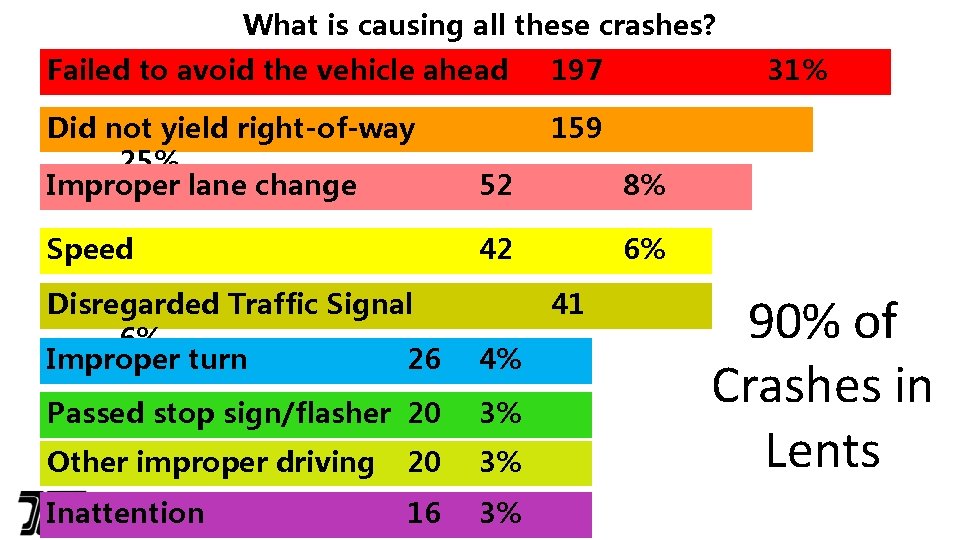 What is causing all these crashes? Failed to avoid the vehicle ahead 197 Did