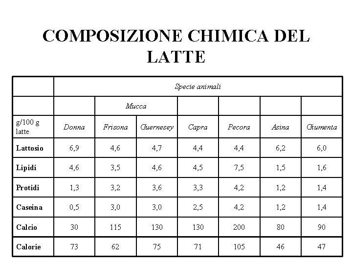 COMPOSIZIONE CHIMICA DEL LATTE Specie animali Mucca g/100 g latte Donna Frisona Guernesey Capra