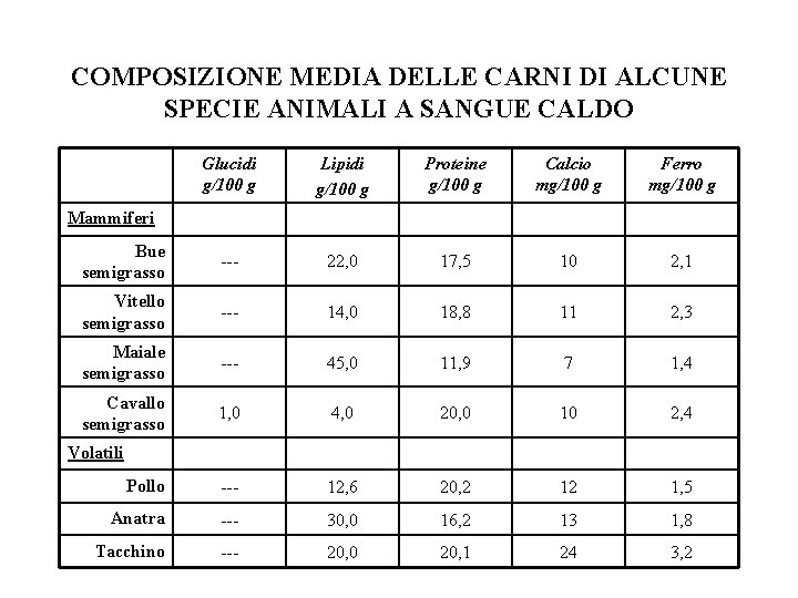 COMPOSIZIONE MEDIA DELLE CARNI DI ALCUNE SPECIE ANIMALI A SANGUE CALDO Glucidi g/100 g