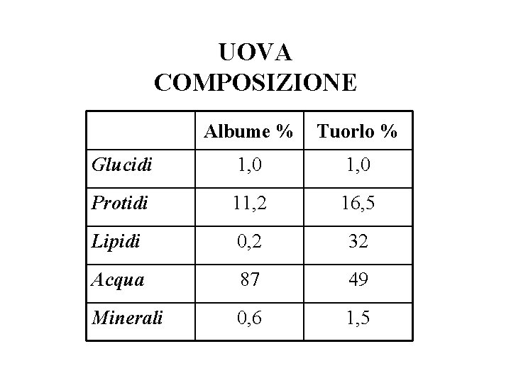 UOVA COMPOSIZIONE Albume % Tuorlo % Glucidi 1, 0 Protidi 11, 2 16, 5