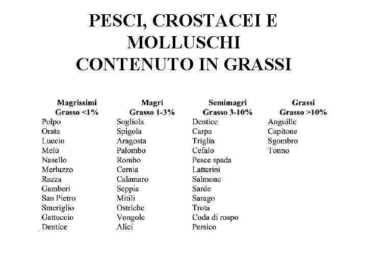 PESCI, CROSTACEI E MOLLUSCHI CONTENUTO IN GRASSI 
