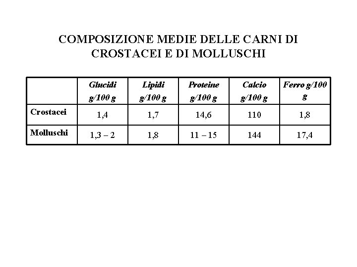 COMPOSIZIONE MEDIE DELLE CARNI DI CROSTACEI E DI MOLLUSCHI Glucidi g/100 g Lipidi g/100