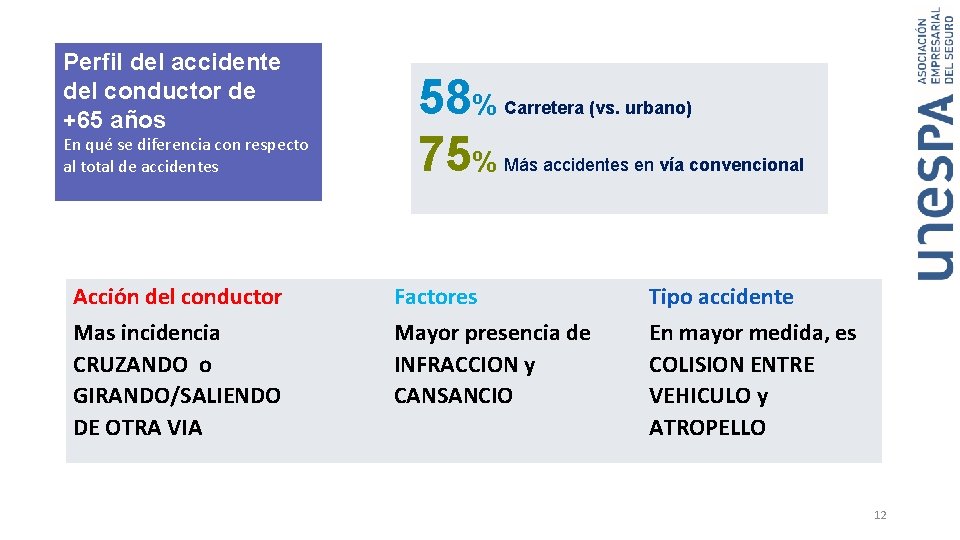 Perfil del accidente del conductor de +65 años En qué se diferencia con respecto Perfil del accidente del conductor de +65 años En qué se diferencia con respecto