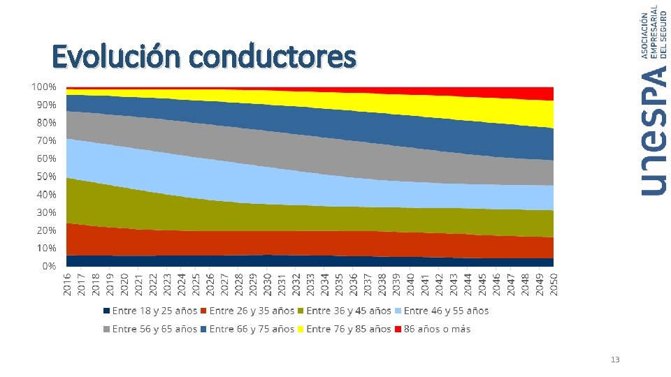 Evolución conductores 13 Evolución conductores 13