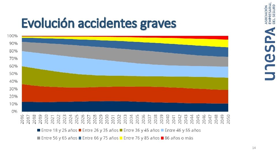 Evolución accidentes graves 14 Evolución accidentes graves 14