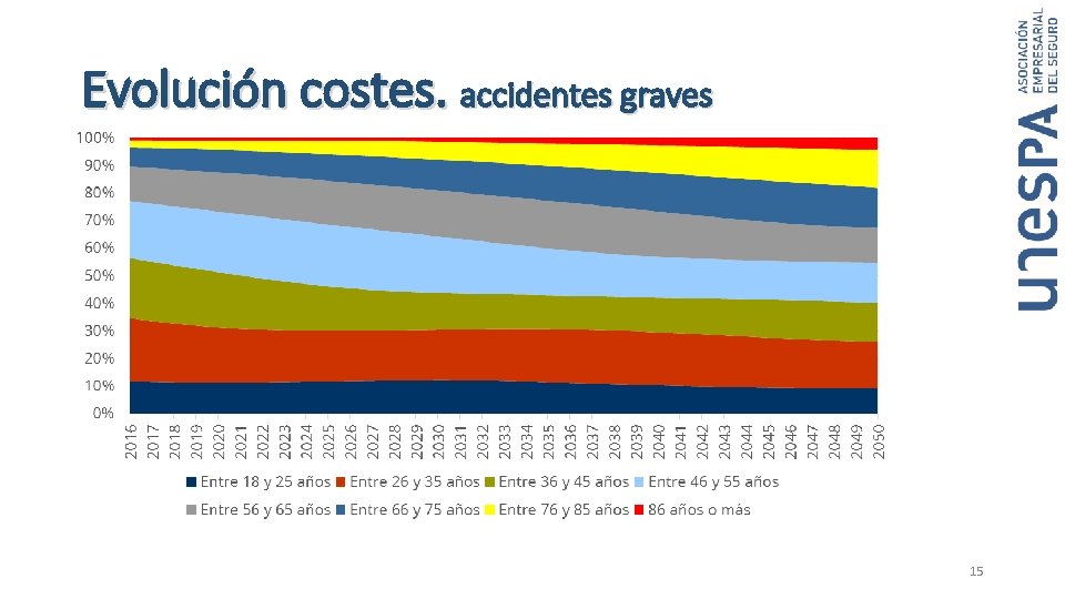 Evolución costes. accidentes graves 15 Evolución costes. accidentes graves 15