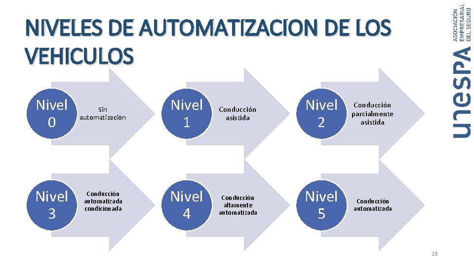 NIVELES DE AUTOMATIZACION DE LOS VEHICULOS Nivel 0 Nivel 3 Sin automatización Conducción automatizada NIVELES DE AUTOMATIZACION DE LOS VEHICULOS Nivel 0 Nivel 3 Sin automatización Conducción automatizada