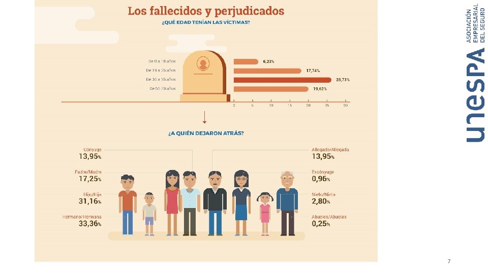¿Cuántas víctimas de accidentes de tráfico hubo en 2016? 7 ¿Cuántas víctimas de accidentes de tráfico hubo en 2016? 7