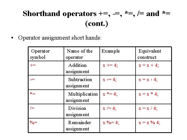 Shorthand operators +=, -=, *=, /= and *= (cont. ) • Operator assignment short