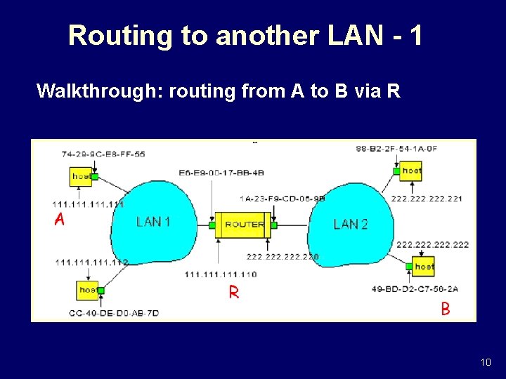 Routing to another LAN - 1 Walkthrough: routing from A to B via R