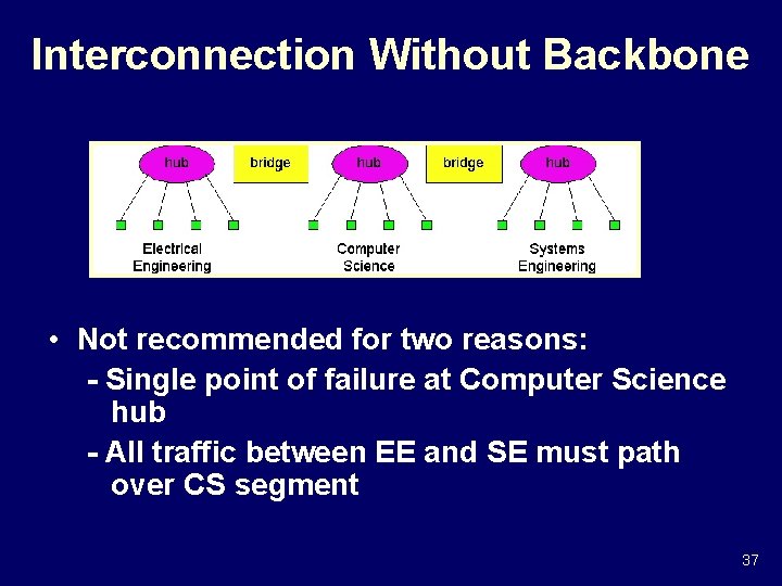 Interconnection Without Backbone • Not recommended for two reasons: - Single point of failure