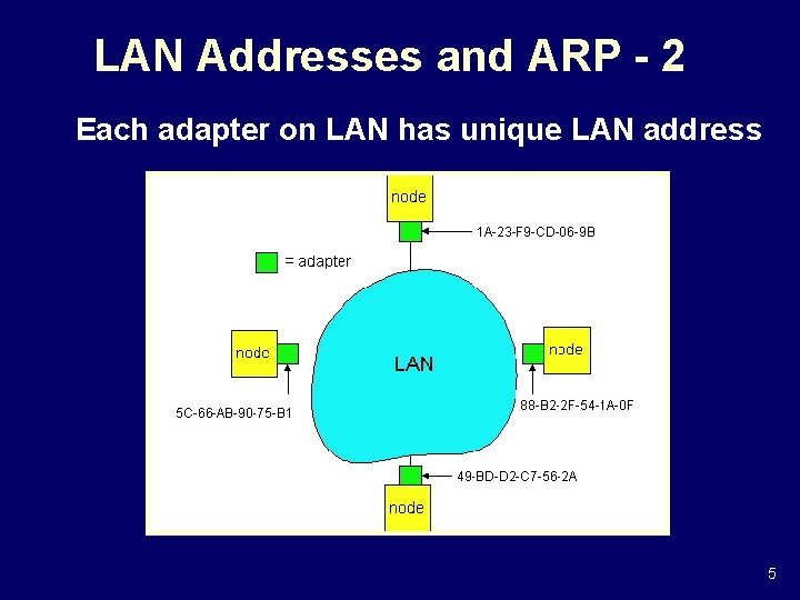 LAN Addresses and ARP - 2 Each adapter on LAN has unique LAN address