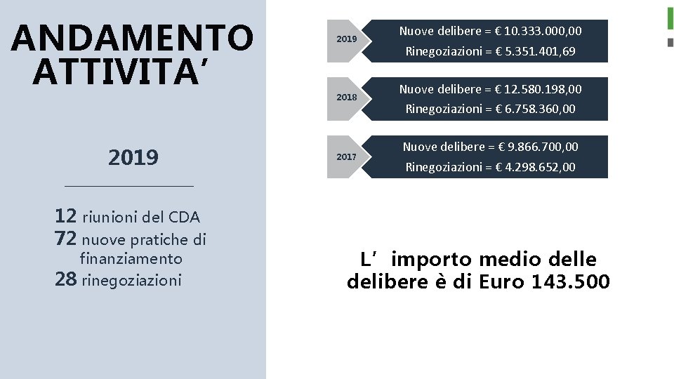 ANDAMENTO ATTIVITA’ 2019 12 riunioni del CDA 72 nuove pratiche di finanziamento 28 rinegoziazioni