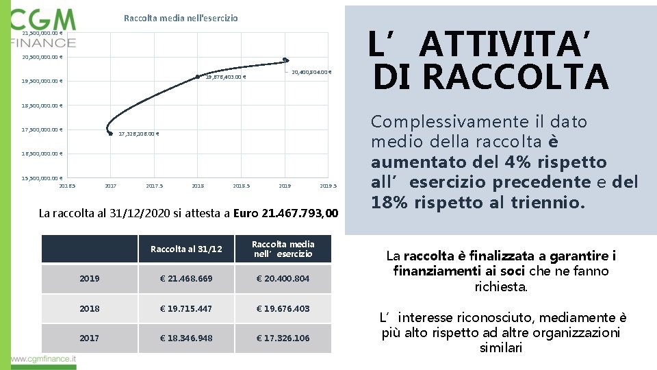 Raccolta media nell'esercizio 21, 500, 000. 00 € 20, 400, 804. 00 € 19,