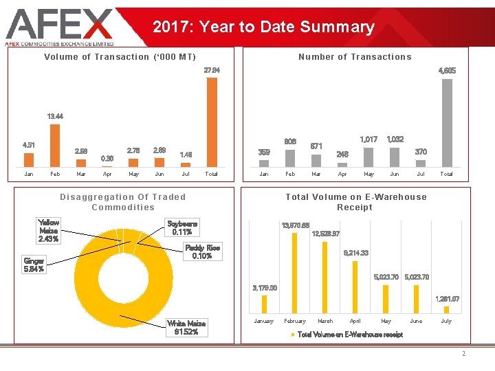2017: Year to Date Summary Volume of Transaction (‘ 000 MT) Number of Transactions