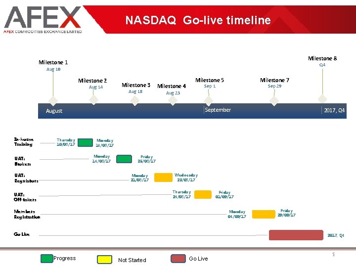 NASDAQ Go-live timeline Milestone 8 Milestone 1 Q 4 Aug 10 Milestone 2 Aug