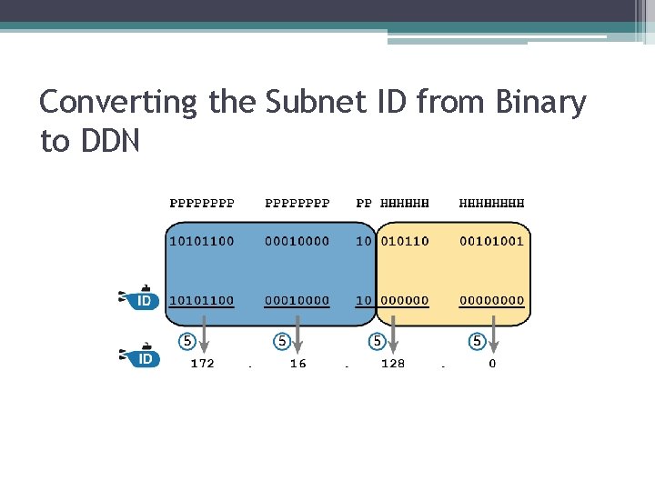 Converting the Subnet ID from Binary to DDN 