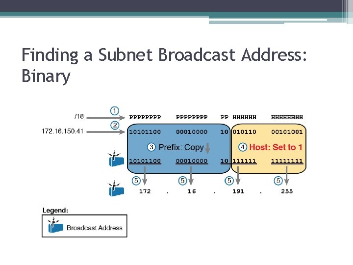 Finding a Subnet Broadcast Address: Binary 