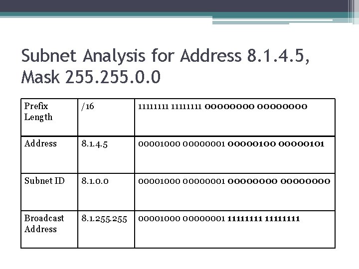Subnet Analysis for Address 8. 1. 4. 5, Mask 255. 0. 0 Prefix Length