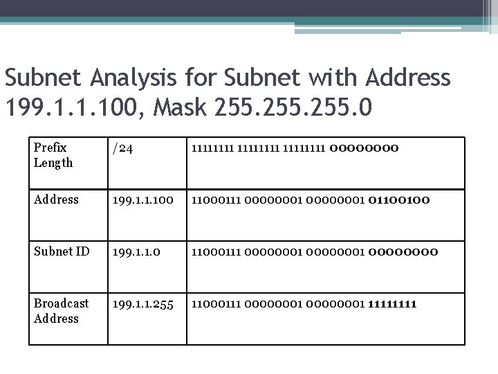Subnet Analysis for Subnet with Address 199. 1. 1. 100, Mask 255. 0 Prefix