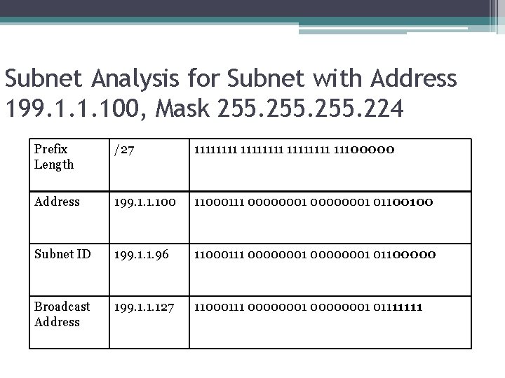 Subnet Analysis for Subnet with Address 199. 1. 1. 100, Mask 255. 224 Prefix