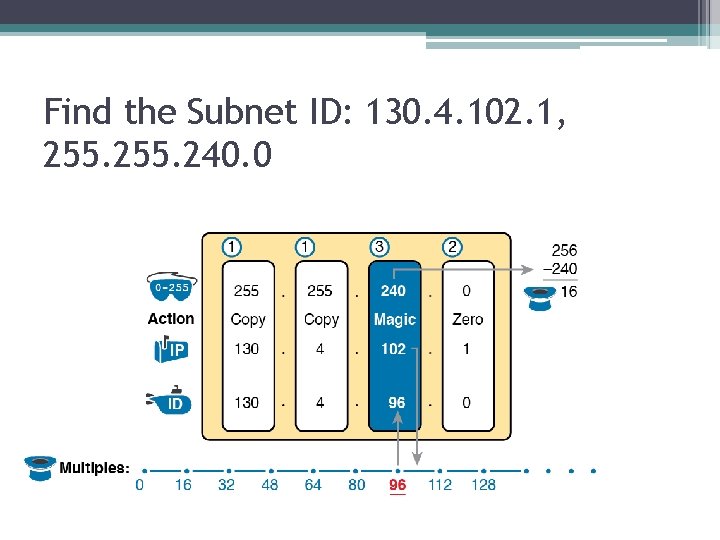 Find the Subnet ID: 130. 4. 102. 1, 255. 240. 0 