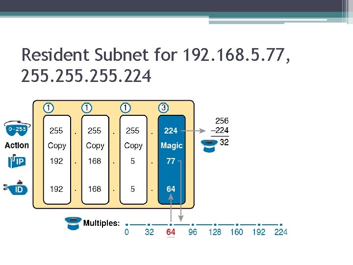 Resident Subnet for 192. 168. 5. 77, 255. 224 