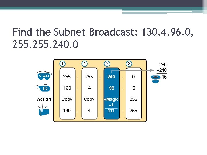 Find the Subnet Broadcast: 130. 4. 96. 0, 255. 240. 0 