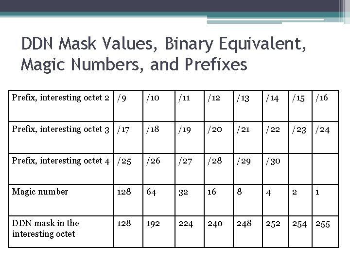 DDN Mask Values, Binary Equivalent, Magic Numbers, and Prefixes Prefix, interesting octet 2 /9