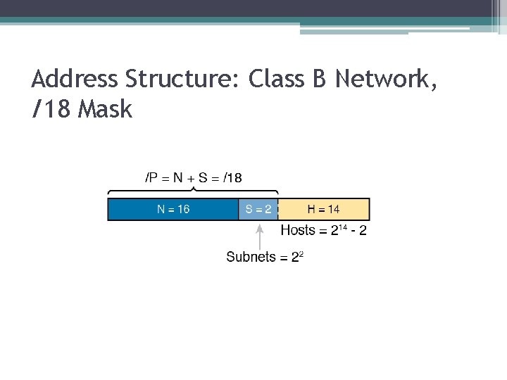 Address Structure: Class B Network, /18 Mask 