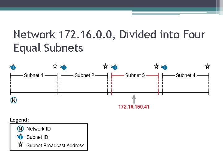 Network 172. 16. 0. 0, Divided into Four Equal Subnets 